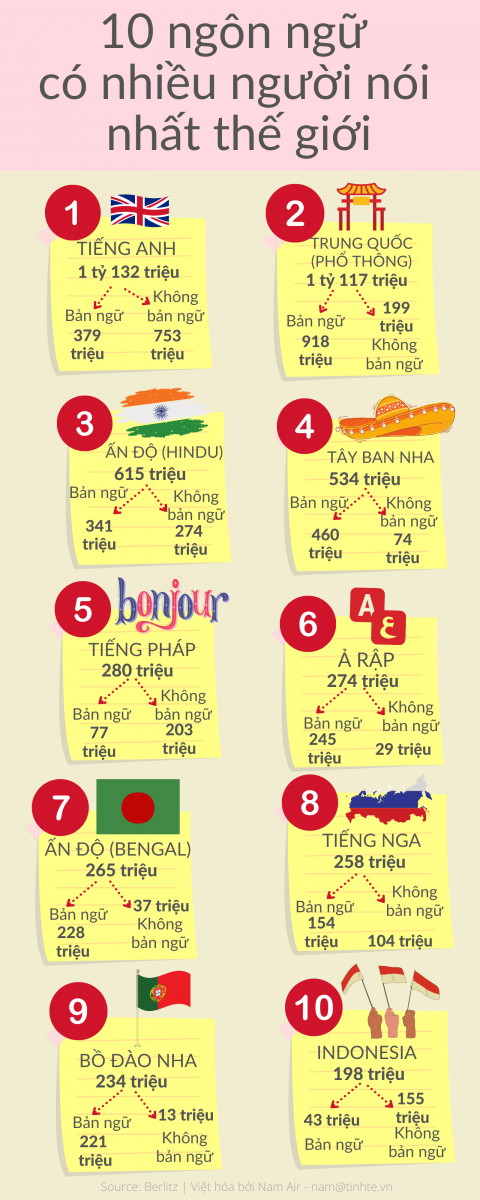 Top 10 ngôn ngữ có nhiều người nói nhất thế giới