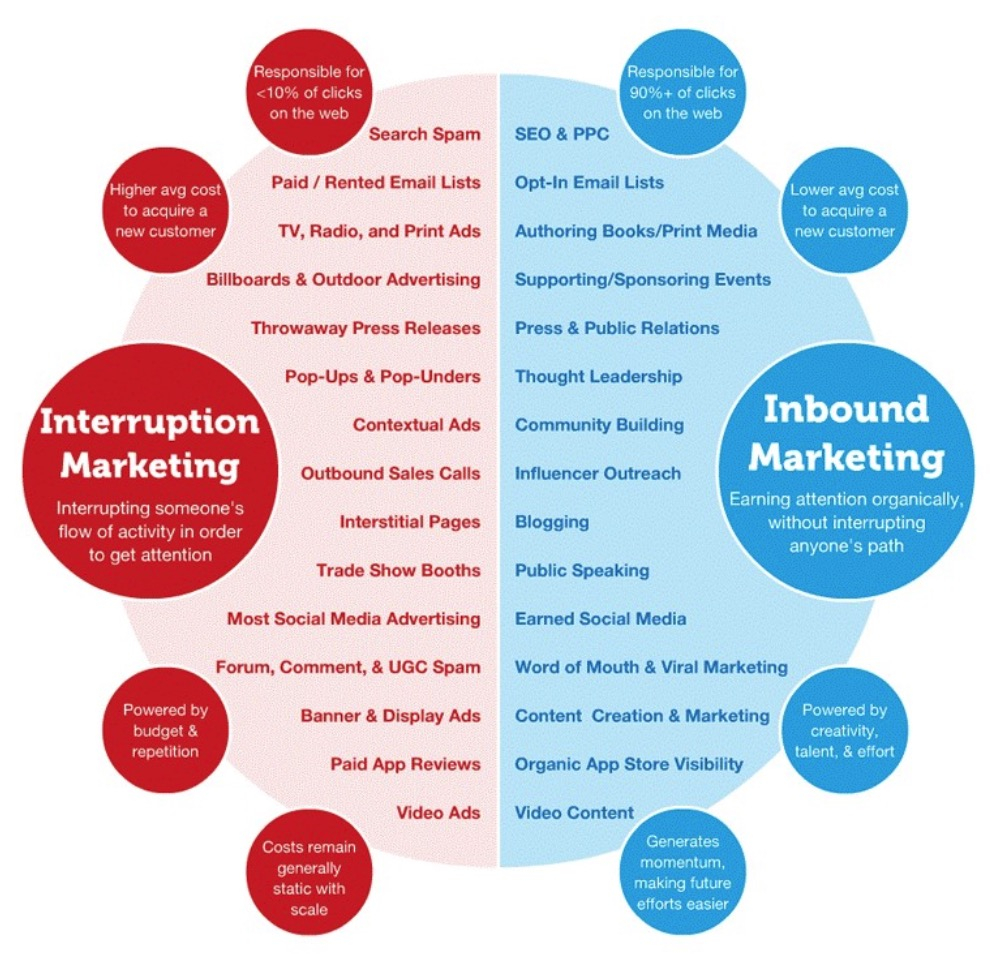 6 yếu tố chính của một chiến lược Inbound Marketing hiệu quả 