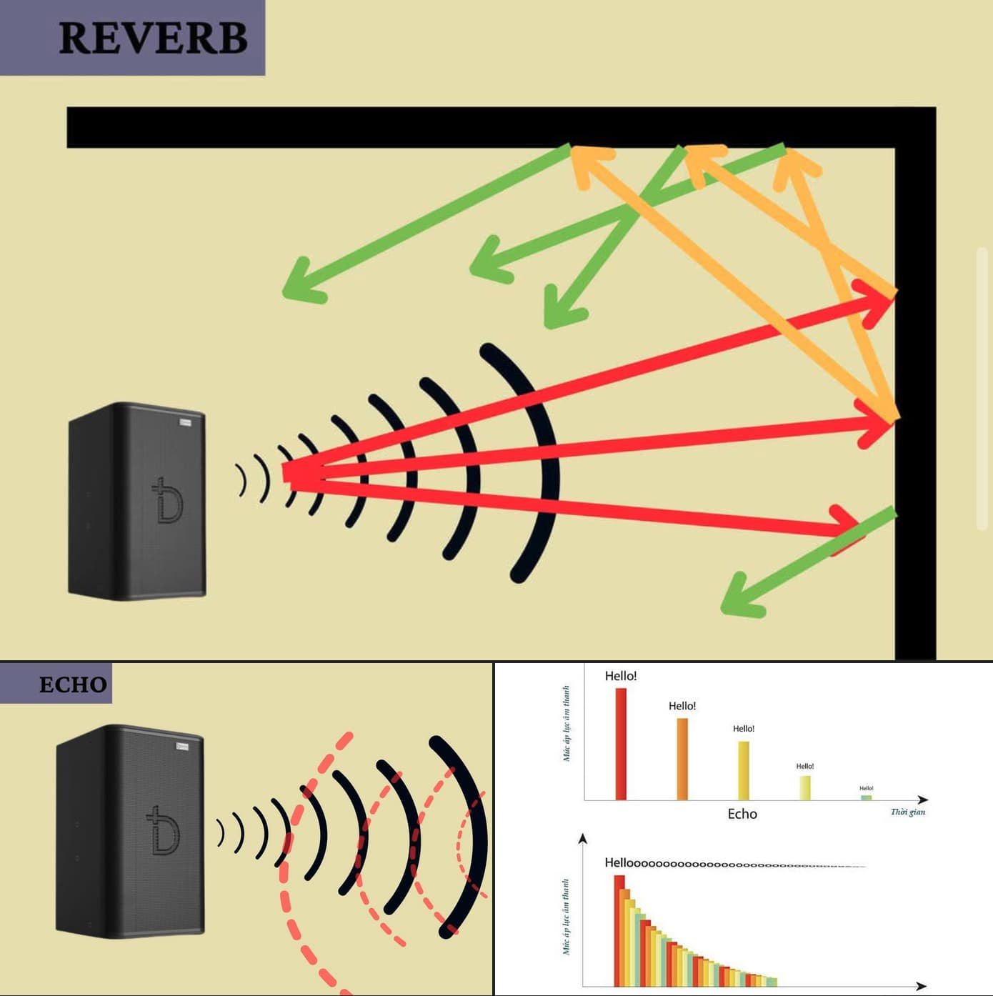 Echo và Reverb là khái niệm khá giống và khá khác