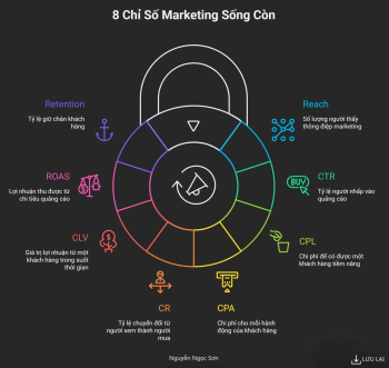 8 CHỈ SỐ MARKETING BẠN PHẢI THEO DÕI HÀNG TUẦN